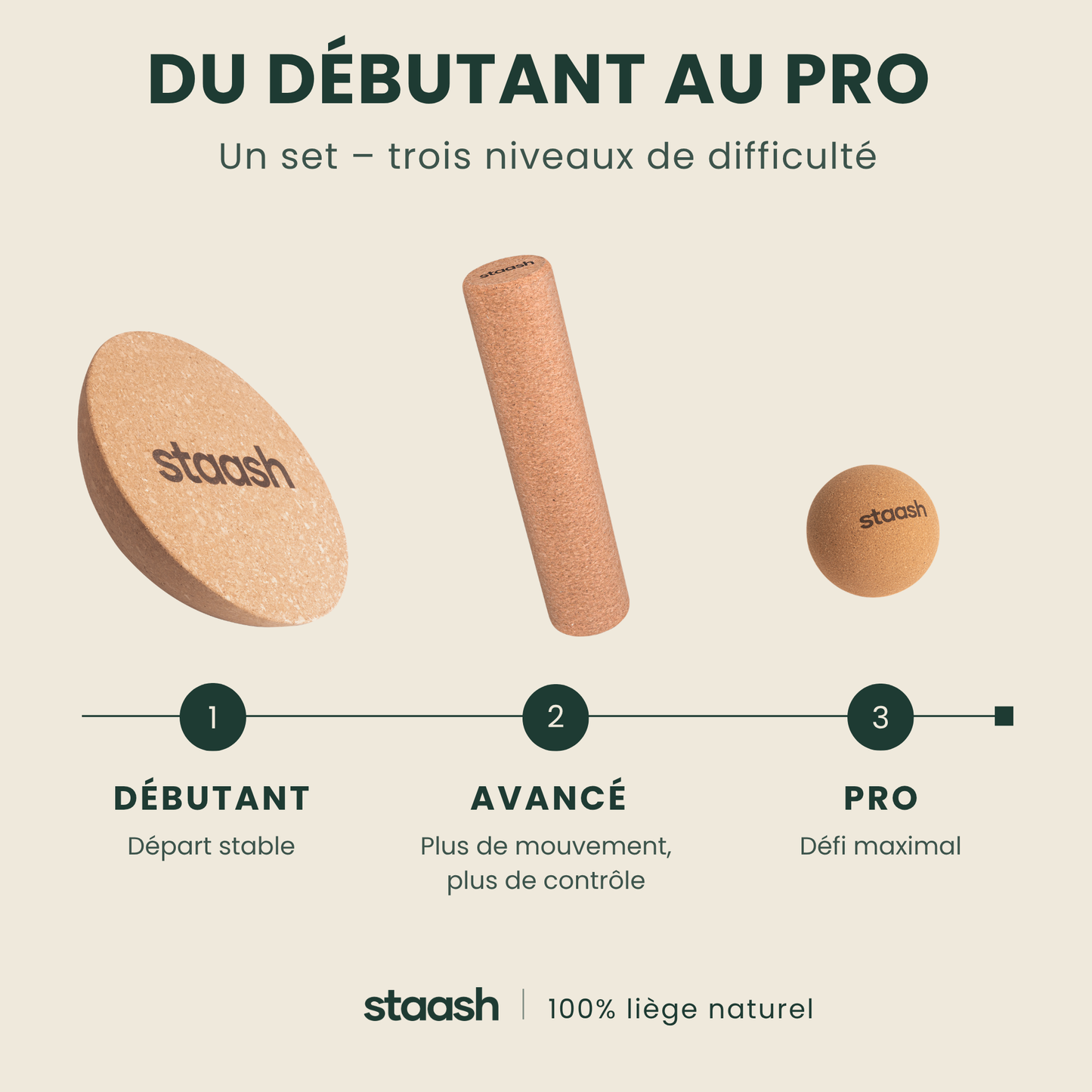 Du débutant au pro – trois niveaux de difficulté
